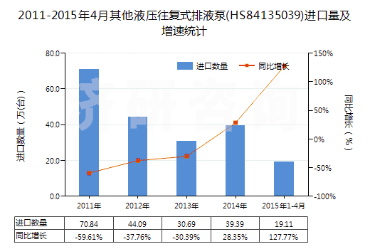 2011-2015年4月其他液壓往復(fù)式排液泵(HS84135039)進(jìn)口量及增速統(tǒng)計